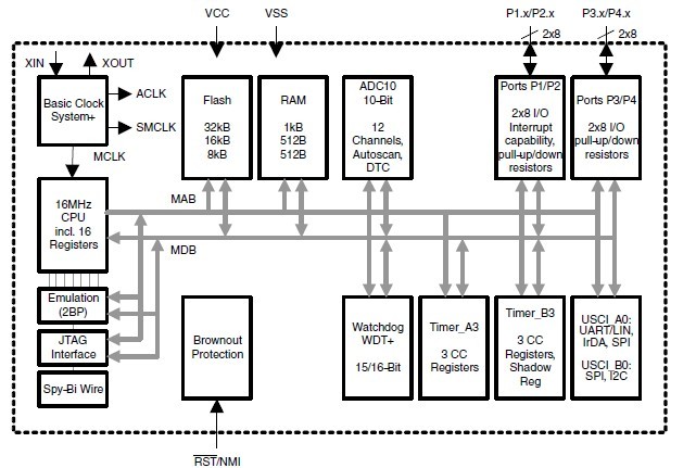 MSP430F2274IRHAR block diagram