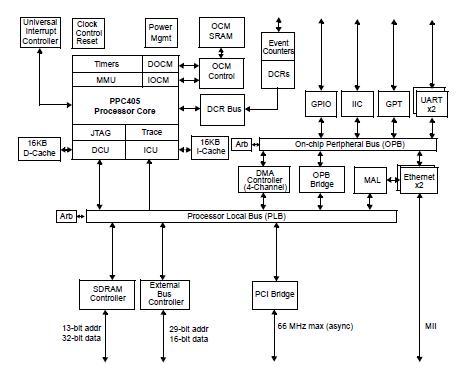 PPC405EP-3LB333C block diagram