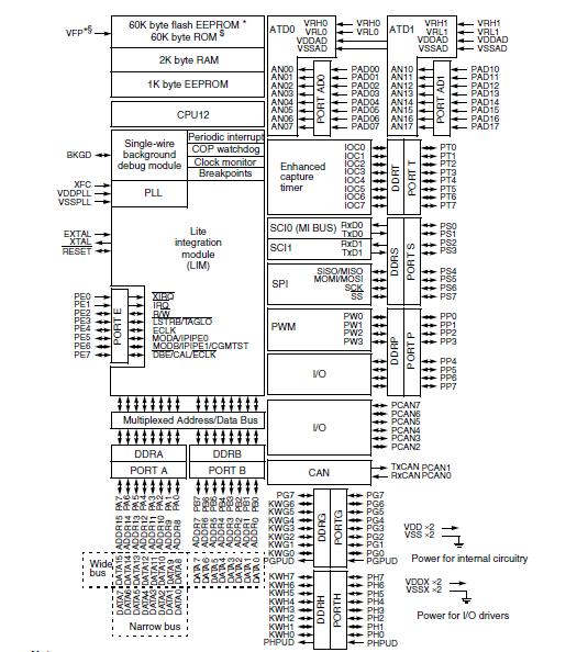 XC68HC912D60CPV8 block diagram