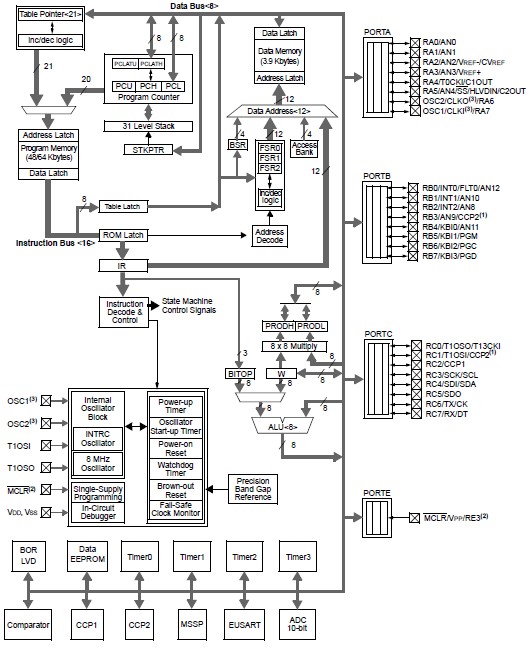 PIC18F4620-I/PT block diagram