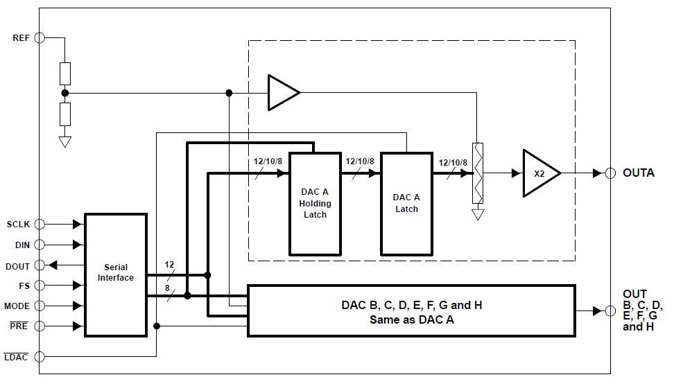 TLV5608IDWR block diagram