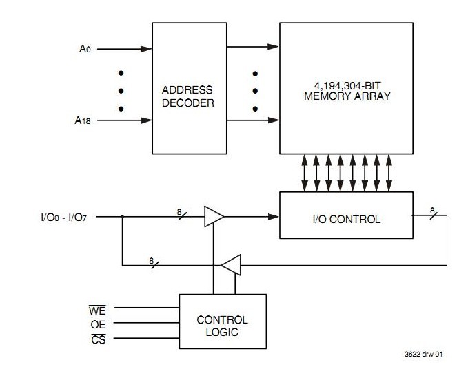 IDT71V424S15Y block diagram