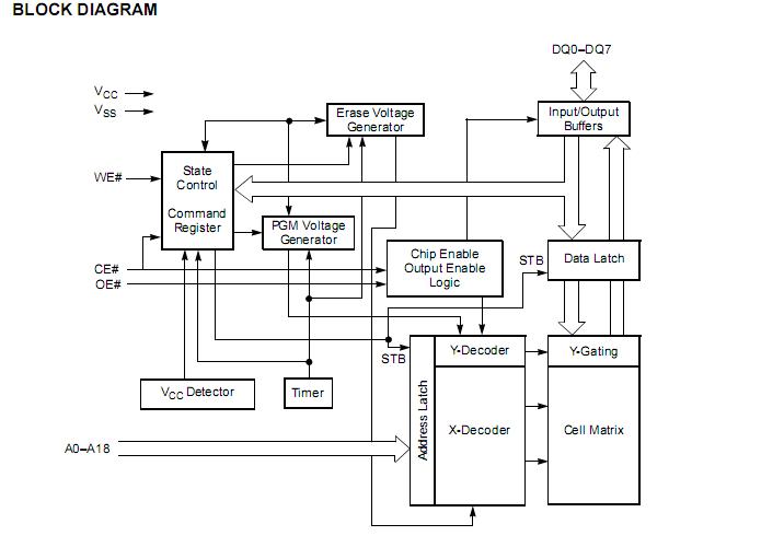 AM29F040B-90JC Block Diagram