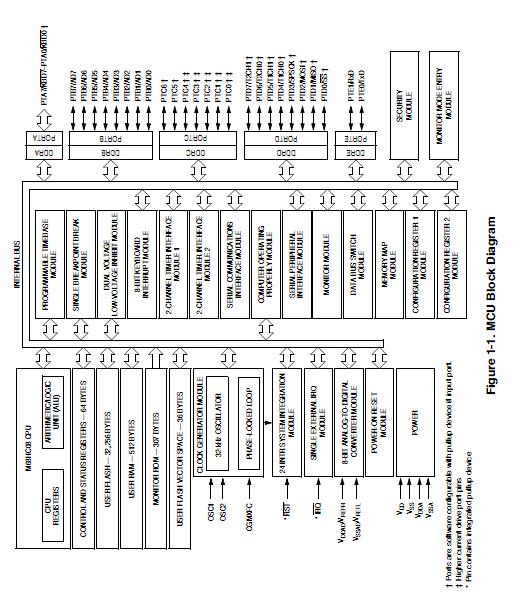 MC68HC908GP32 block diagram