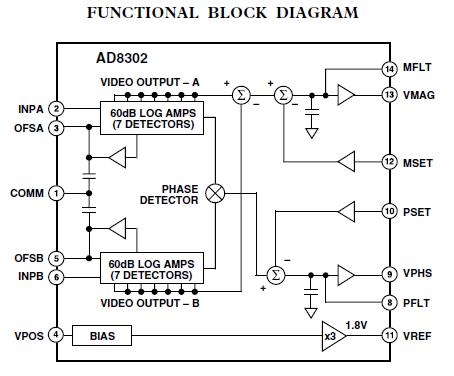 AD8302ARU block diagram