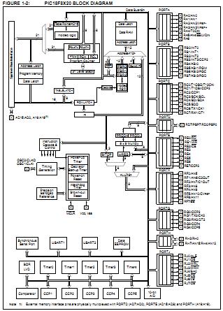 PIC18F8720-I/PT block diagram