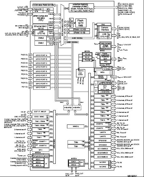 STM32F405RGT6 block diagram