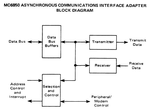 MC68B50CP block diagram