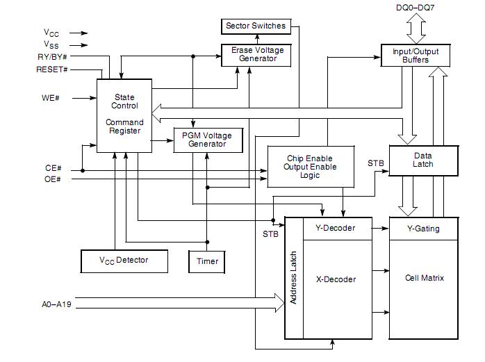 AM29F080B-90EI block diagram