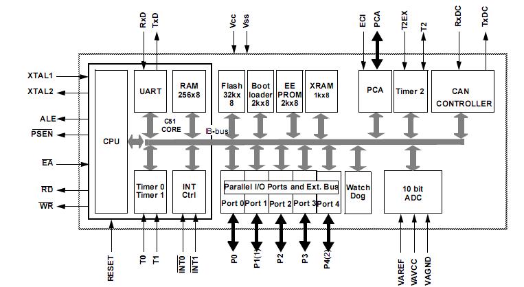 89C51CC01UA Block Diagram