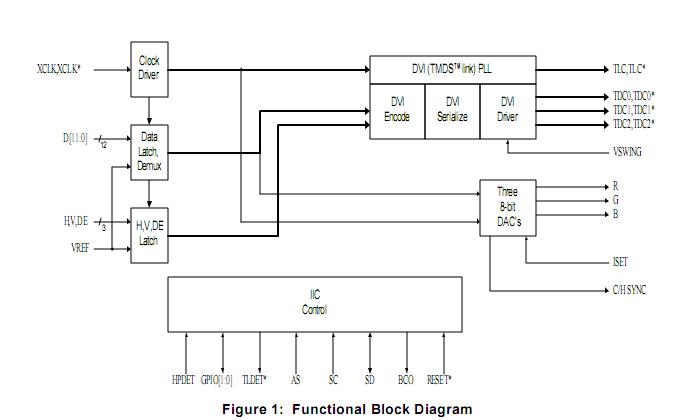 CH7307C-DEF Block Diagram