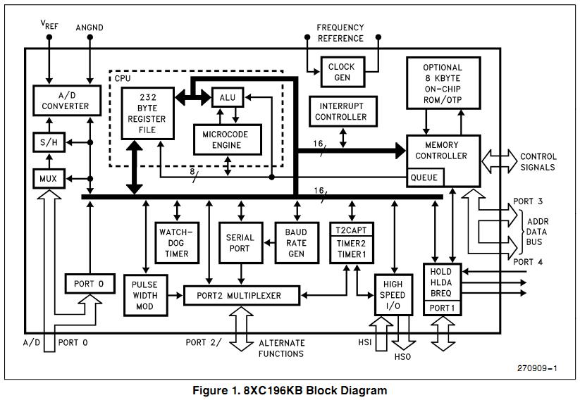 S87C196KB16 block diagram