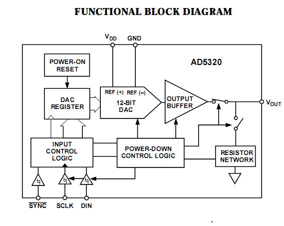 AD5320BRTZ Functional Block Diagram