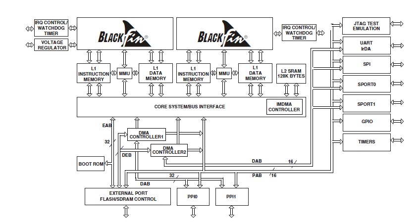 ADSP-BF561SBBZ600 pin connection