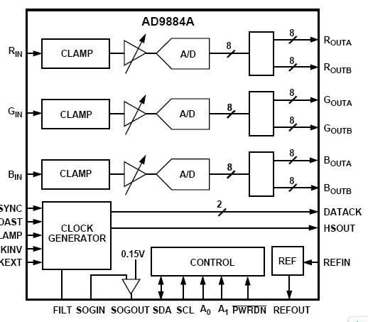 AD9884AKS-140 block diagram