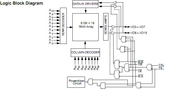 CY62157DV30LL-70BVI Block Diagram