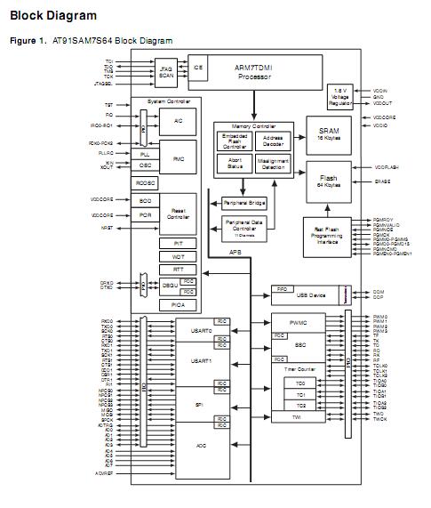 AT91SAM7S64C-AU pin connection