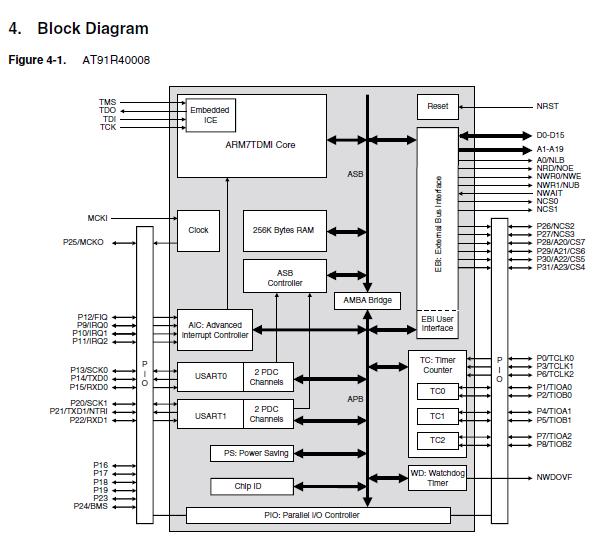 AT91R4008-66AU pin connection