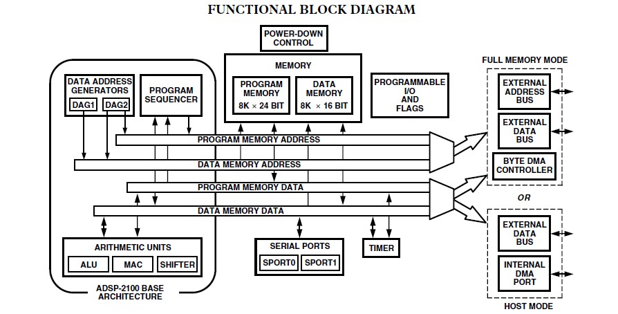 ADSP-2186MKST pin connection