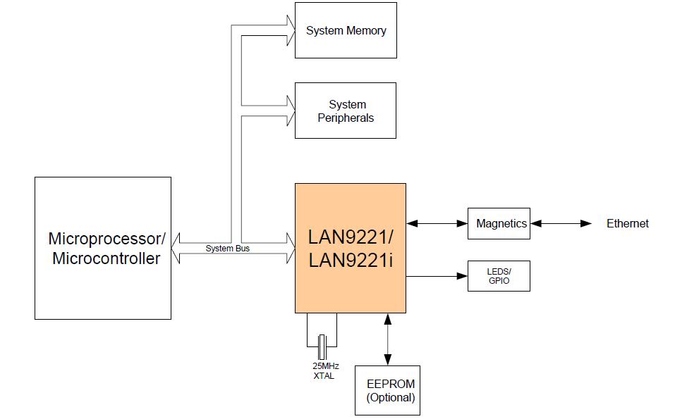 LAN9221-ABZJ block diagram