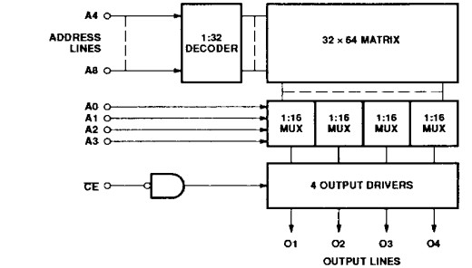 82S131 block diagram