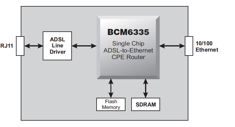 BCM6511IPBG block diagram