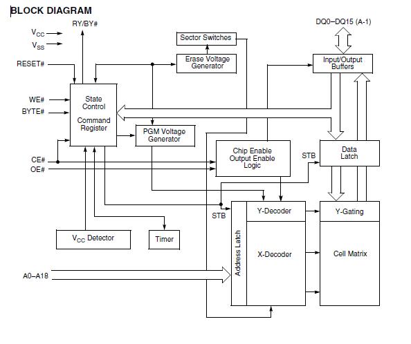 AM29F800BB-70EF block diagram