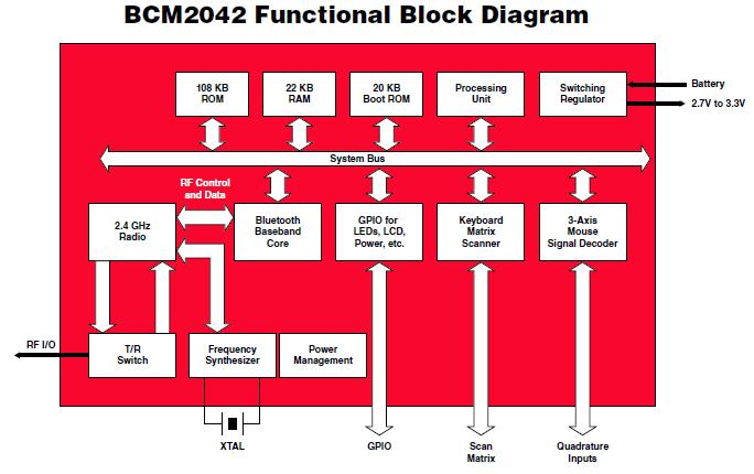 BCM2046BKFBG block diagram