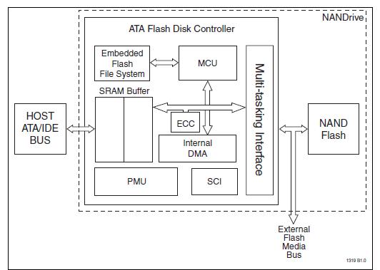 SST85LD1004M-60-PC-LBTE block diagram