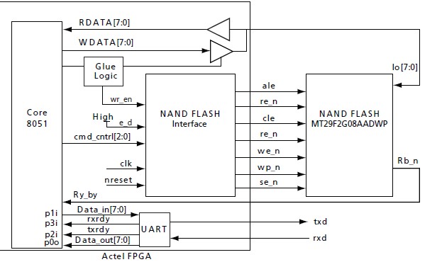 MT29F2G08ABAEAH4-IT:E block diagram