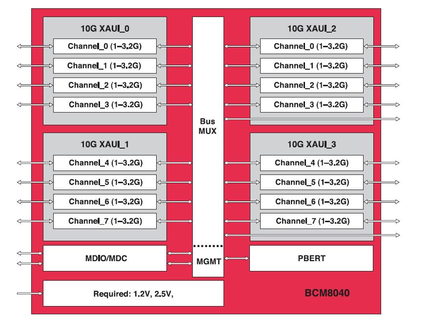 BCM8727BIFBG block diagram