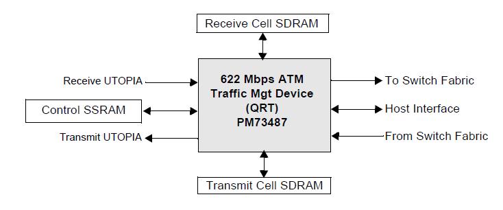 PM7348-PGI block diagram