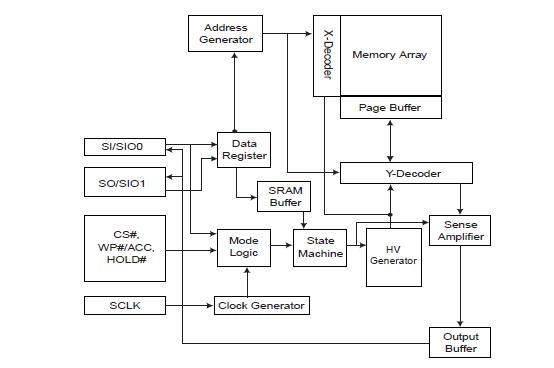 MX25L3205DMLI-12G block diagram