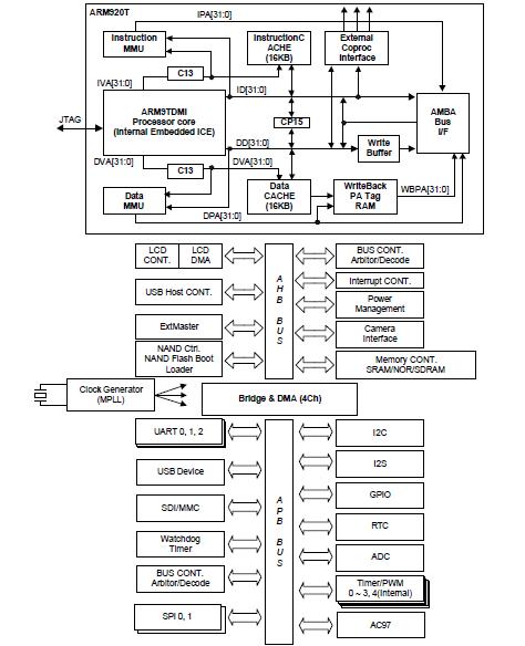 S3C2443X40-YL8N block diagram