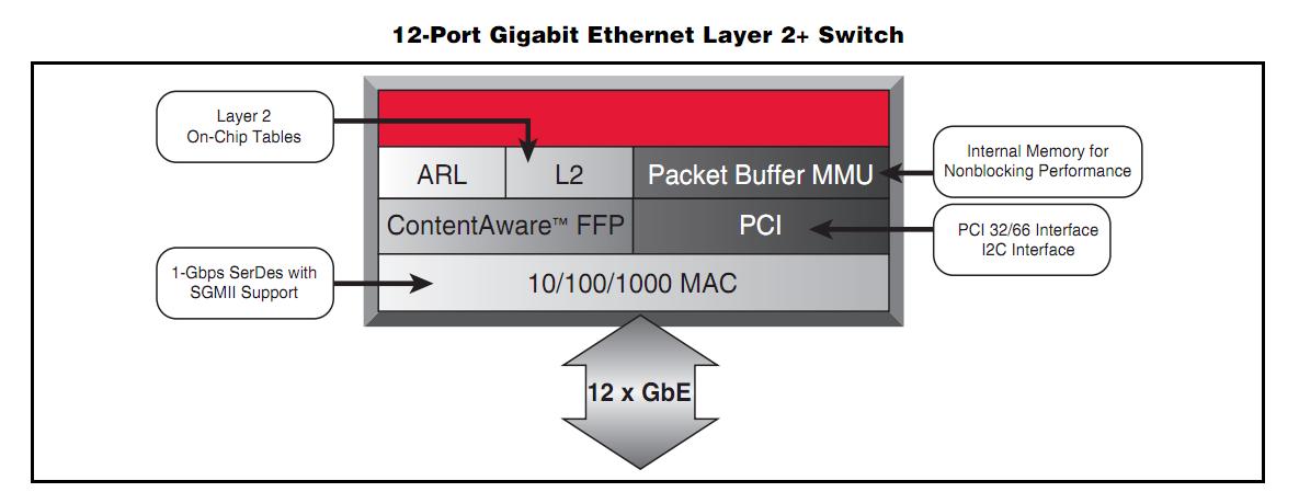 BCM5464RA1KFB pin connection