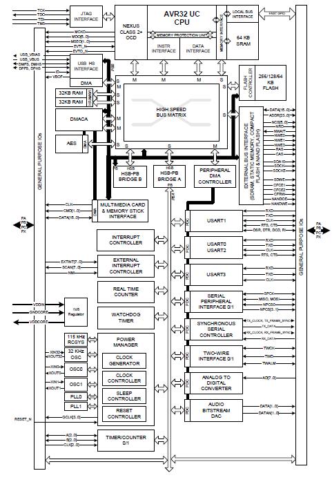 32UC3A3256-U block diagram