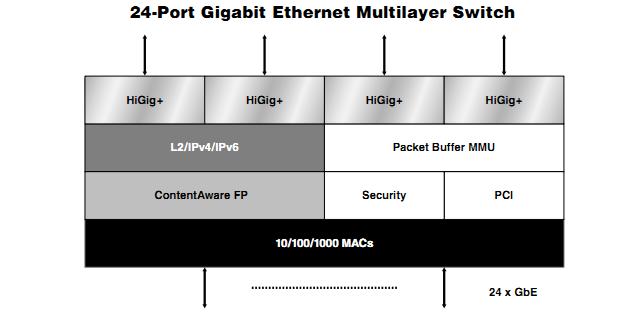 BCM56514A0KFEBG block diagram