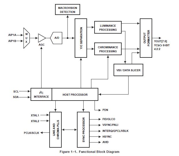 TVP5150AM1ZQCR block diagram