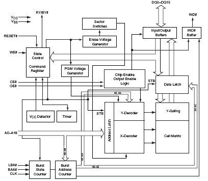 AM29BL802CB-65RZE block diagram