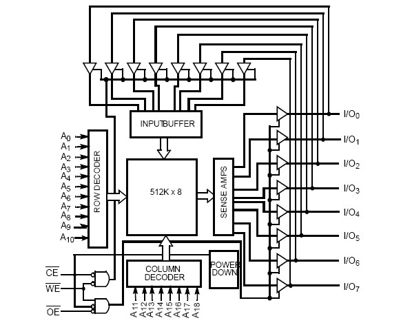 CY7C1049DV33-10VXI block diagram