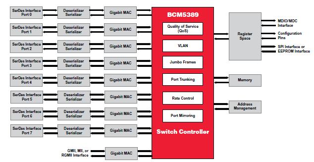 BCM5389KFBG block diagram