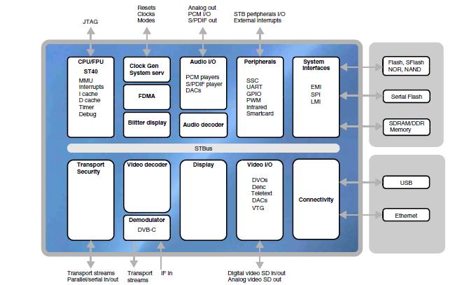 STI5197ABB block diagram