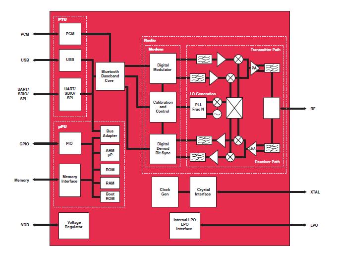 BCM2045 block diagram