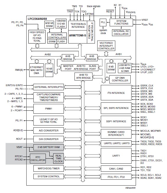 LPC2368FBD100 pin connection