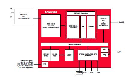 BCM4326VKFBG block diagram