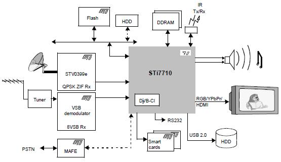 STI7710CUD block diagram