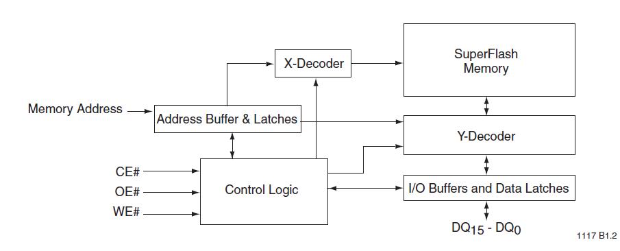 SST39VF200A-70-4C-M1QE block diagram