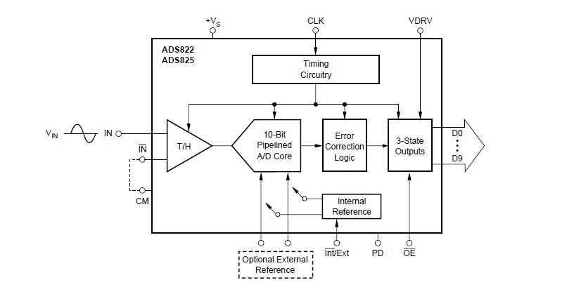 ADS822E pin connection