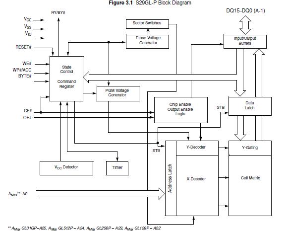 S29GL128P11FFIV2 block diagram