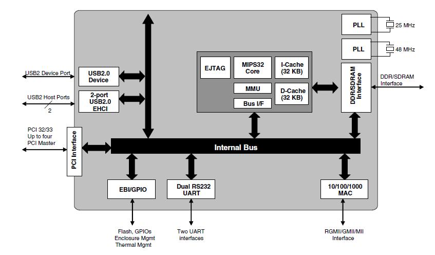 BCM4321KFBG block diagram